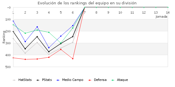 Rankings del equipo en IV