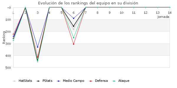 Rankings del equipo en IV