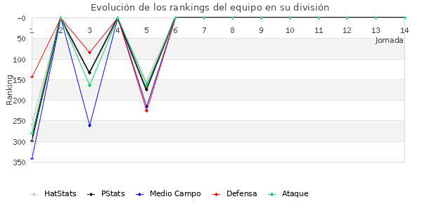 Rankings del equipo en IV