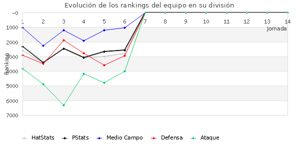 Rankings del equipo en VII