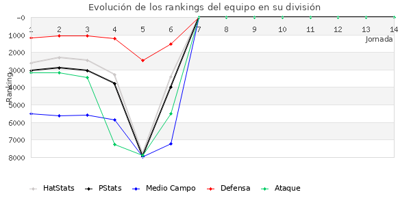 Rankings del equipo en VII