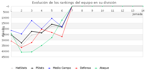 Rankings del equipo en Copa