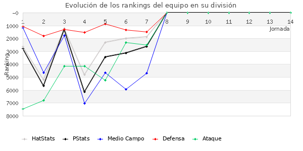 Rankings del equipo en VI