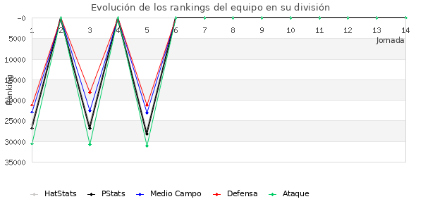 Rankings del equipo en X