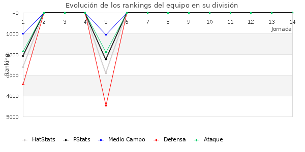 Rankings del equipo en VII