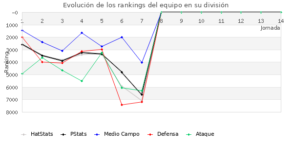 Rankings del equipo en VII