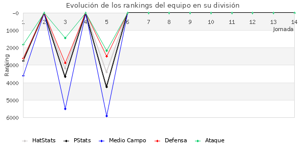 Rankings del equipo en VII