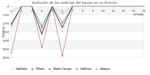 Rankings del equipo en VII