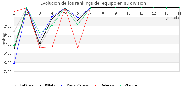 Rankings del equipo en VII