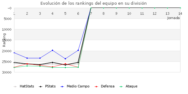 Rankings del equipo en X