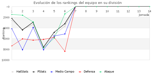 Rankings del equipo en X