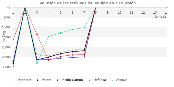 Rankings del equipo en X