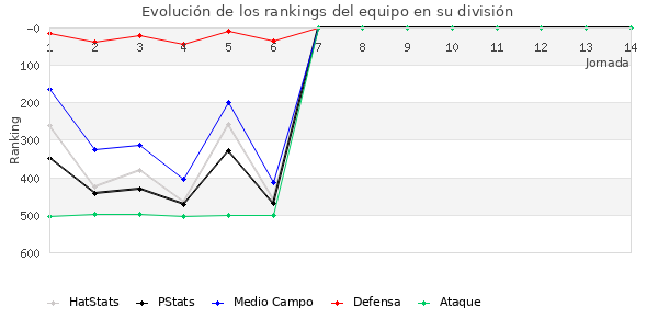 Rankings del equipo en IV