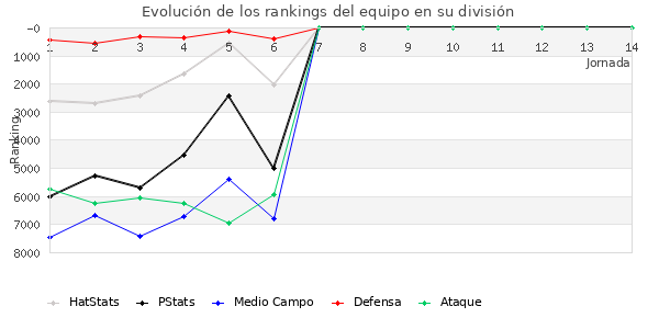 Rankings del equipo en VII