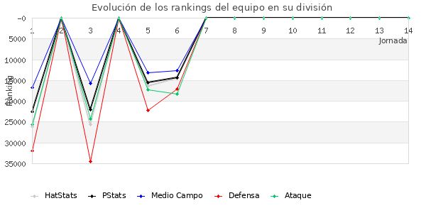 Rankings del equipo en Copa