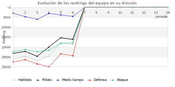 Rankings del equipo en X