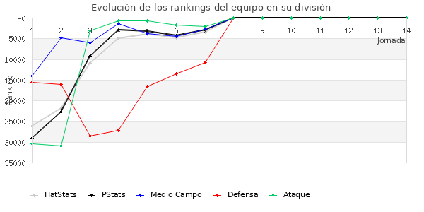 Rankings del equipo en X