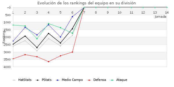 Rankings del equipo en VII