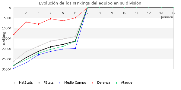 Rankings del equipo en Copa