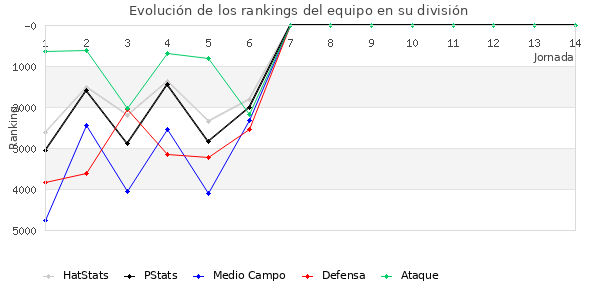 Rankings del equipo en VI