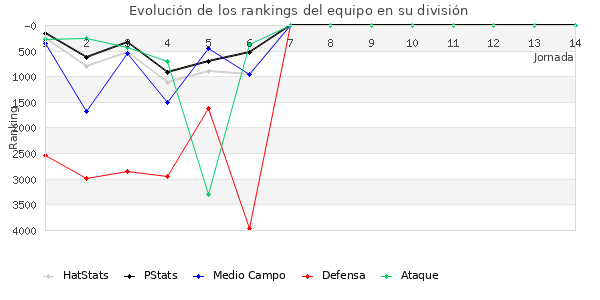 Rankings del equipo en VI