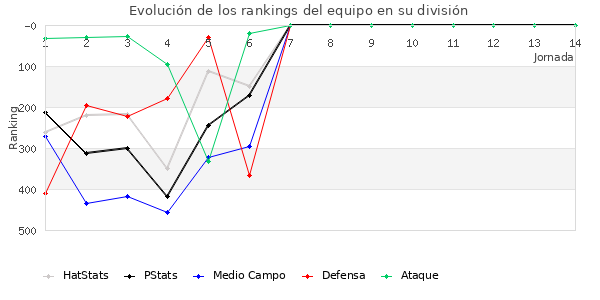 Rankings del equipo en IV