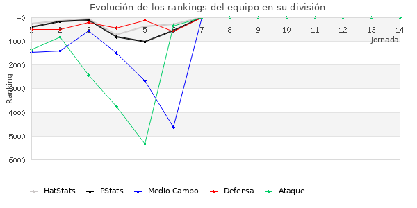 Rankings del equipo en VI