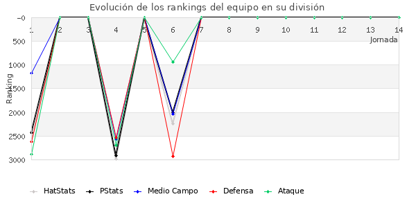 Rankings del equipo en VII