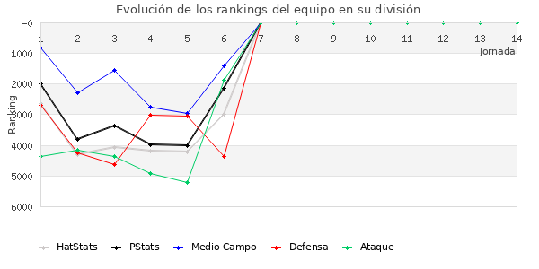 Rankings del equipo en VI