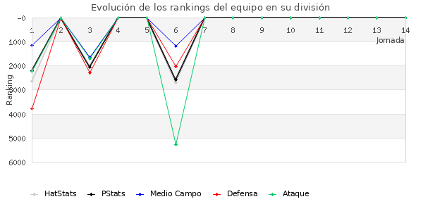 Rankings del equipo en VII