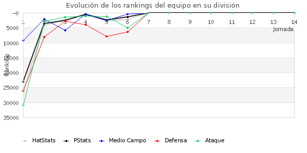 Rankings del equipo en X