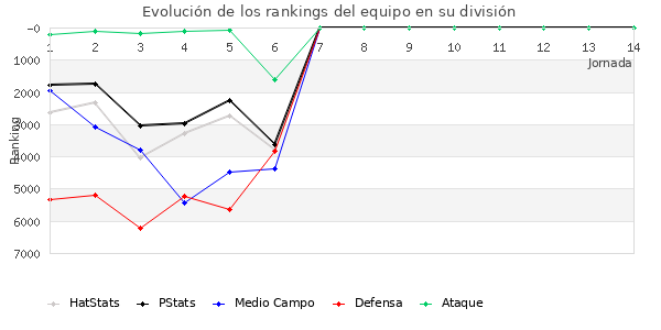 Rankings del equipo en VII