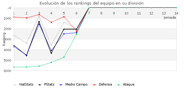 Rankings del equipo en VII