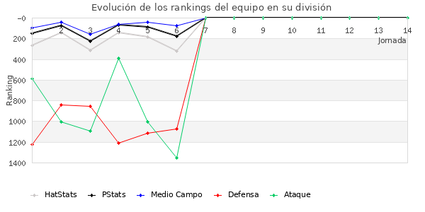 Rankings del equipo en VII