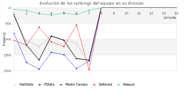 Rankings del equipo en V