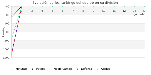 Rankings del equipo en VII