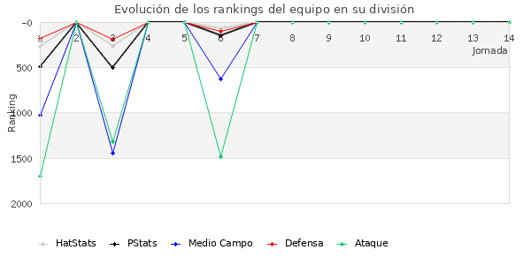 Rankings del equipo en VII