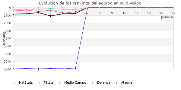 Rankings del equipo en VII