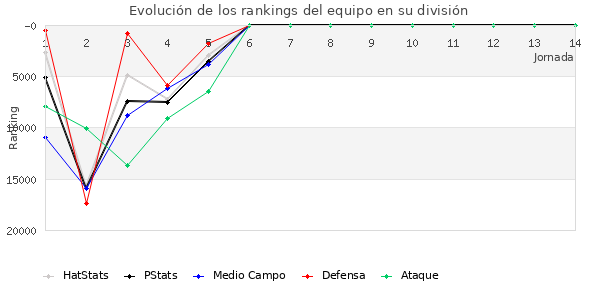 Rankings del equipo en Copa