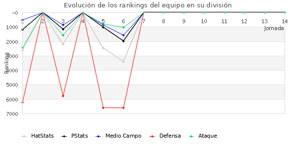 Rankings del equipo en VI