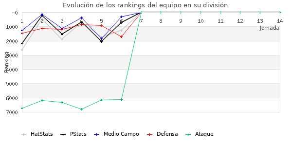 Rankings del equipo en VI