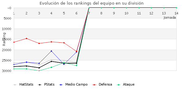 Rankings del equipo en X