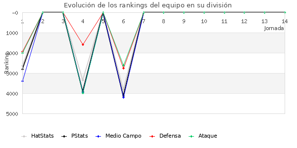 Rankings del equipo en VII