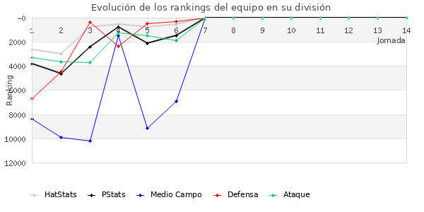 Rankings del equipo en Copa