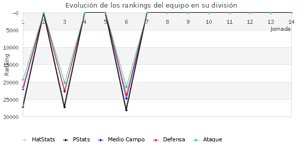 Rankings del equipo en X