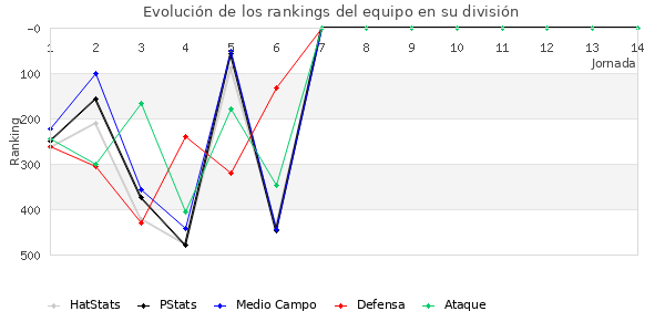 Rankings del equipo en IV