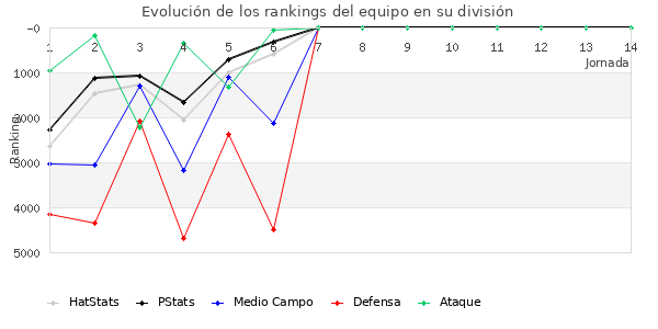 Rankings del equipo en VI