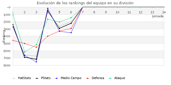 Rankings del equipo en VI