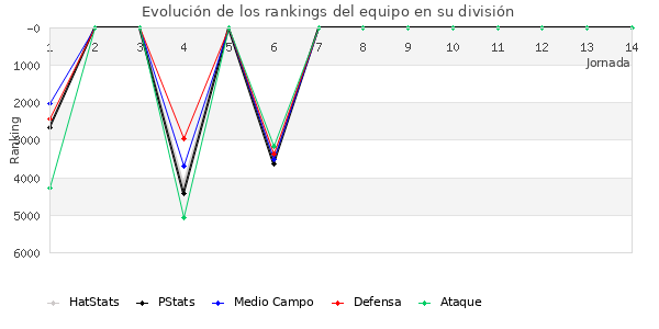 Rankings del equipo en VI