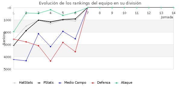 Rankings del equipo en VI